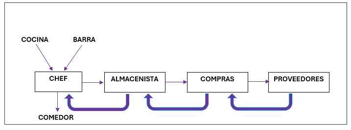 CIRCUITO DE RESTAURANTE