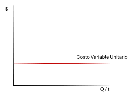 costo variable unitario