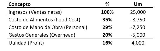 estructura de costos